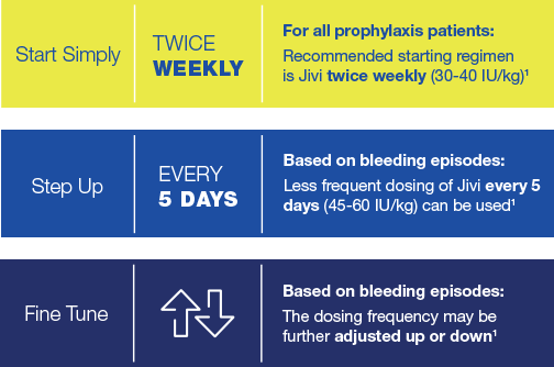 Start simply. For all prophylaxis patients the recommended starting regimen is Jivi twice weekly (30-40 IU/kg). Step up. Based on bleeding episodes, less frequent dosing of Jivi every 5 days (45-60 IU/kg) can be used. Fine tune. Based on bleeding episodes, the dosing frequency may be further adjusted up or down.