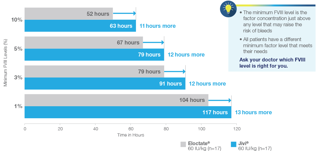 Bar chart illustrating Jivi PK comparative data. Horizontal bar chart illustrating Jivi PK comparative data.