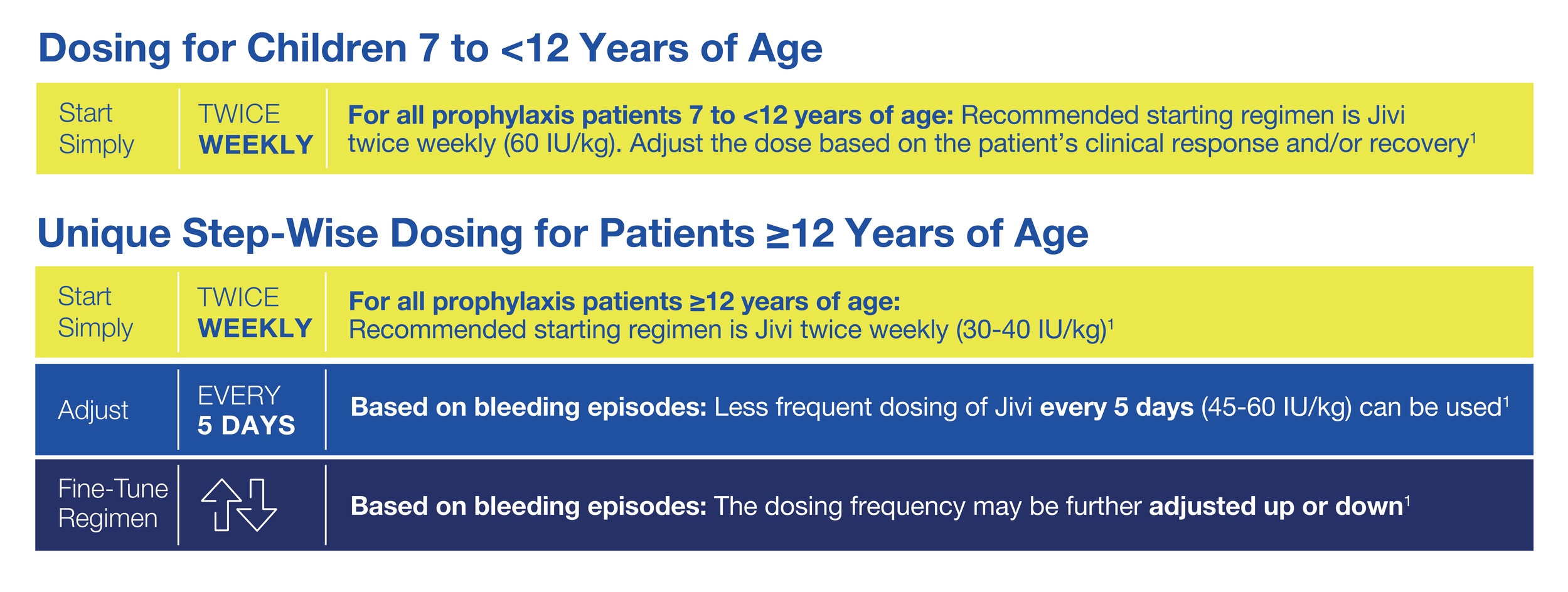Step-wise dosing information chart of Jivi based on bleeding episodes for patients 12 and over